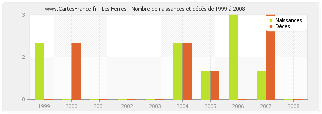 Les Ferres : Nombre de naissances et décès de 1999 à 2008